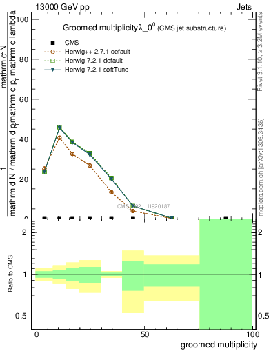 Plot of j.mult.g in 13000 GeV pp collisions