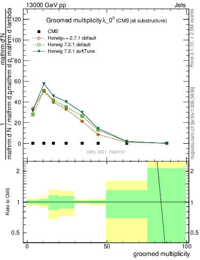 Plot of j.mult.g in 13000 GeV pp collisions