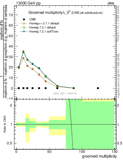 Plot of j.mult.g in 13000 GeV pp collisions