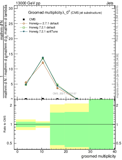 Plot of j.mult.g in 13000 GeV pp collisions