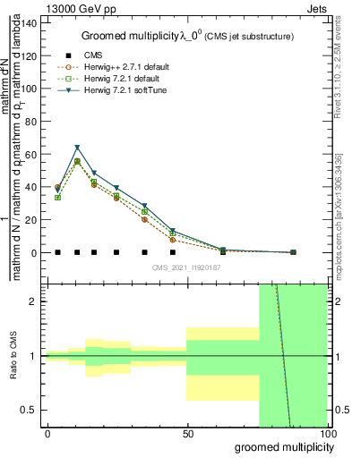 Plot of j.mult.g in 13000 GeV pp collisions