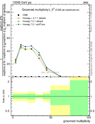 Plot of j.mult.g in 13000 GeV pp collisions