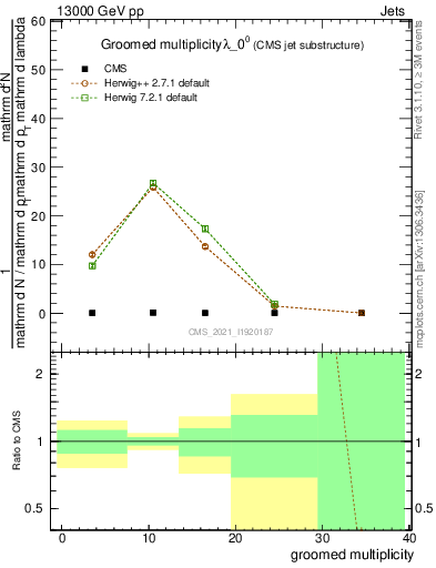 Plot of j.mult.g in 13000 GeV pp collisions