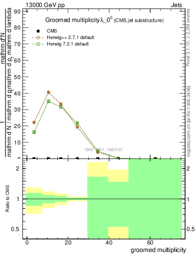 Plot of j.mult.g in 13000 GeV pp collisions