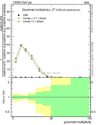 Plot of j.mult.g in 13000 GeV pp collisions