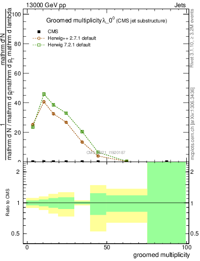 Plot of j.mult.g in 13000 GeV pp collisions