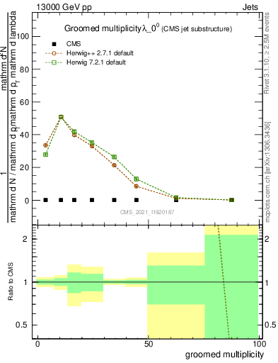 Plot of j.mult.g in 13000 GeV pp collisions