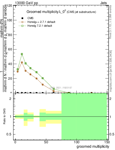 Plot of j.mult.g in 13000 GeV pp collisions