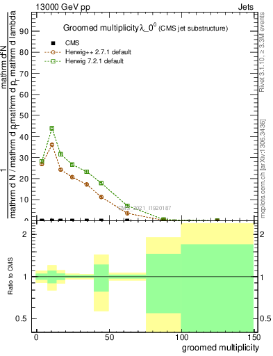 Plot of j.mult.g in 13000 GeV pp collisions