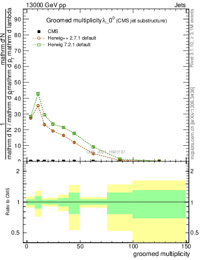 Plot of j.mult.g in 13000 GeV pp collisions