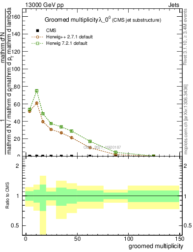 Plot of j.mult.g in 13000 GeV pp collisions