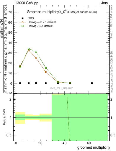 Plot of j.mult.g in 13000 GeV pp collisions