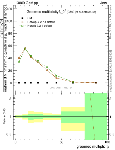 Plot of j.mult.g in 13000 GeV pp collisions