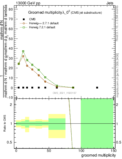 Plot of j.mult.g in 13000 GeV pp collisions