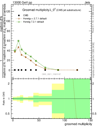 Plot of j.mult.g in 13000 GeV pp collisions