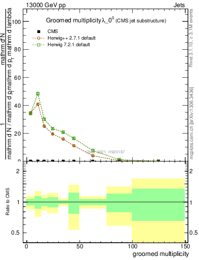 Plot of j.mult.g in 13000 GeV pp collisions