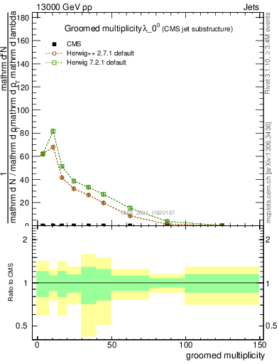 Plot of j.mult.g in 13000 GeV pp collisions