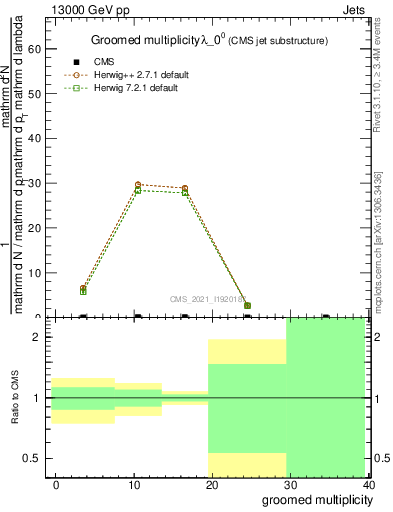 Plot of j.mult.g in 13000 GeV pp collisions