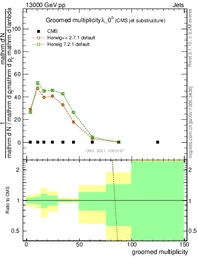 Plot of j.mult.g in 13000 GeV pp collisions