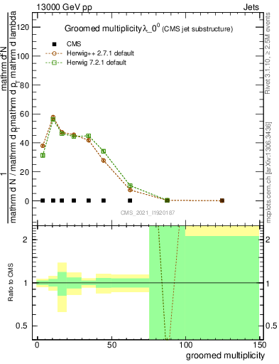 Plot of j.mult.g in 13000 GeV pp collisions