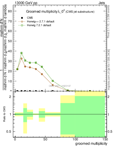 Plot of j.mult.g in 13000 GeV pp collisions