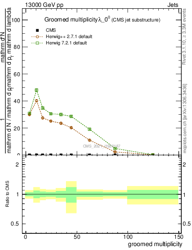 Plot of j.mult.g in 13000 GeV pp collisions