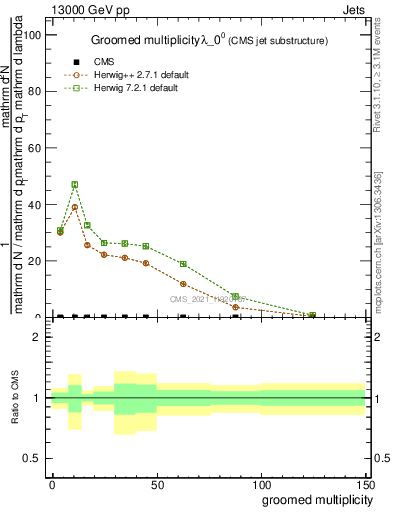 Plot of j.mult.g in 13000 GeV pp collisions