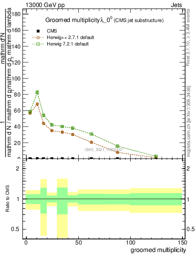 Plot of j.mult.g in 13000 GeV pp collisions