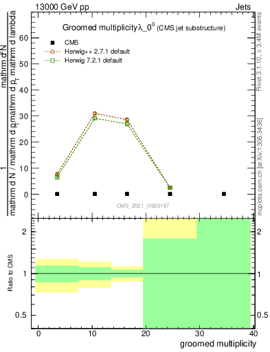 Plot of j.mult.g in 13000 GeV pp collisions