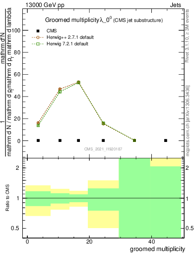 Plot of j.mult.g in 13000 GeV pp collisions