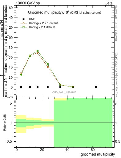 Plot of j.mult.g in 13000 GeV pp collisions