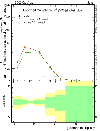 Plot of j.mult.g in 13000 GeV pp collisions