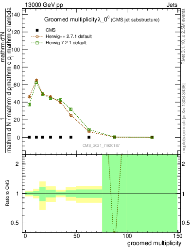 Plot of j.mult.g in 13000 GeV pp collisions