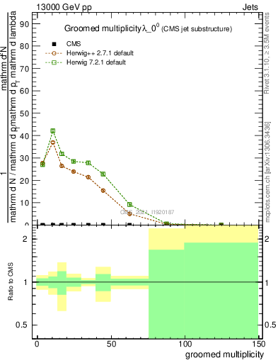 Plot of j.mult.g in 13000 GeV pp collisions