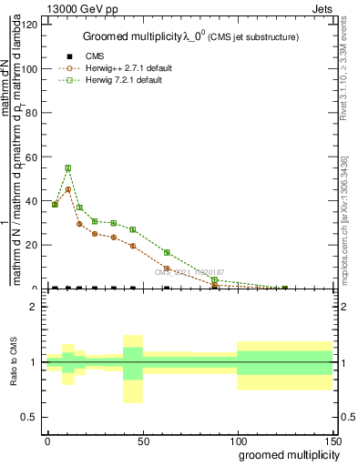 Plot of j.mult.g in 13000 GeV pp collisions