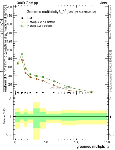 Plot of j.mult.g in 13000 GeV pp collisions