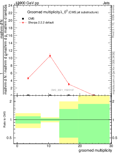 Plot of j.mult.g in 13000 GeV pp collisions