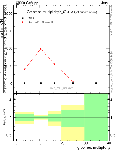 Plot of j.mult.g in 13000 GeV pp collisions