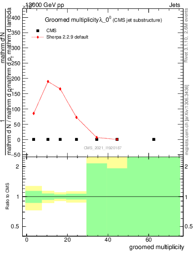 Plot of j.mult.g in 13000 GeV pp collisions