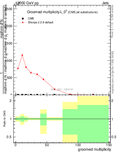 Plot of j.mult.g in 13000 GeV pp collisions