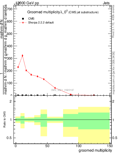 Plot of j.mult.g in 13000 GeV pp collisions