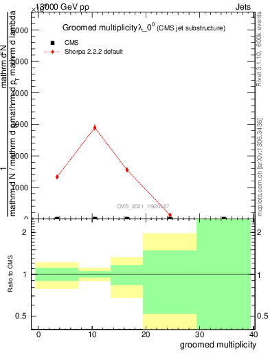 Plot of j.mult.g in 13000 GeV pp collisions