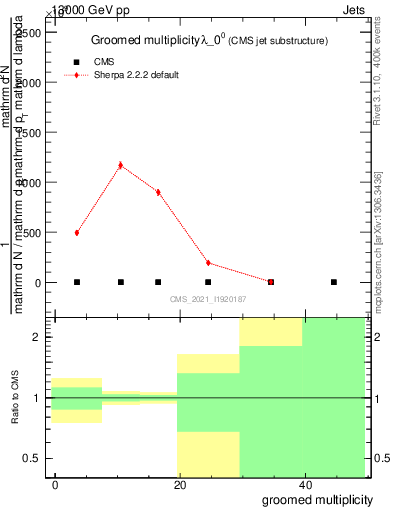 Plot of j.mult.g in 13000 GeV pp collisions