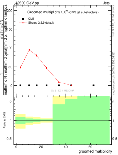 Plot of j.mult.g in 13000 GeV pp collisions