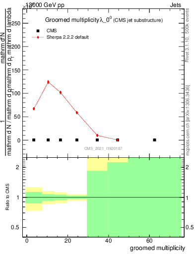 Plot of j.mult.g in 13000 GeV pp collisions