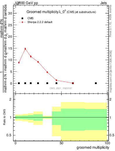 Plot of j.mult.g in 13000 GeV pp collisions