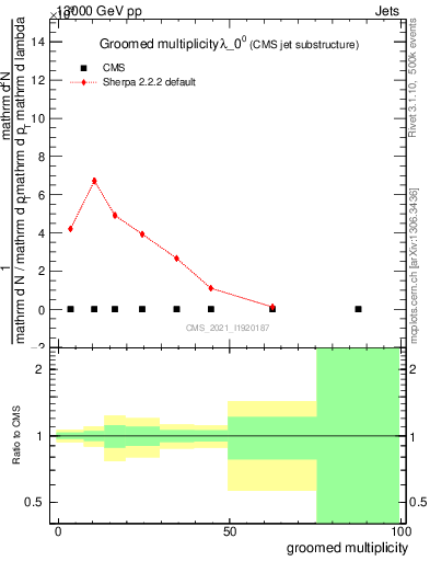 Plot of j.mult.g in 13000 GeV pp collisions