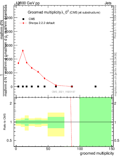 Plot of j.mult.g in 13000 GeV pp collisions