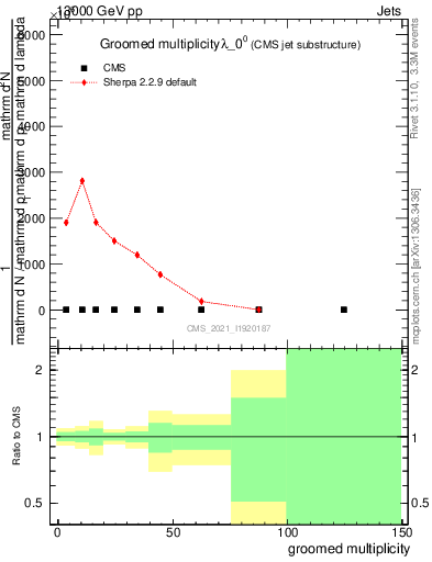 Plot of j.mult.g in 13000 GeV pp collisions