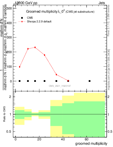 Plot of j.mult.g in 13000 GeV pp collisions